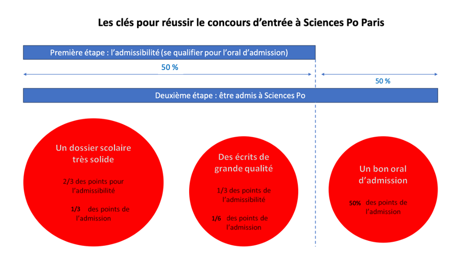 Schéma admission Sciences Po 2024 2025